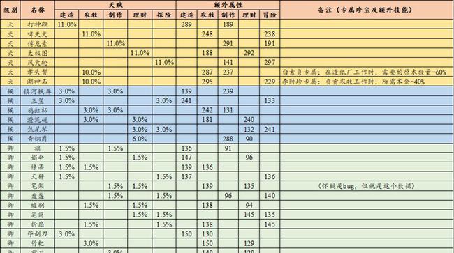 江南百景图珍宝搭配攻略分享——以罗素月为例