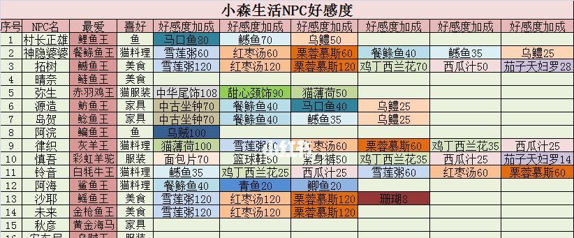 送礼物必看（游戏中怎样送礼物才能让好友好感度满满）