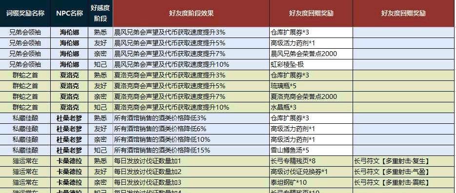 送礼物必看（游戏中怎样送礼物才能让好友好感度满满）