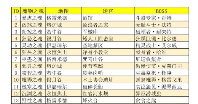 《地下城堡3魂之诗秘境九意外律玩法攻略》（挑战极限）