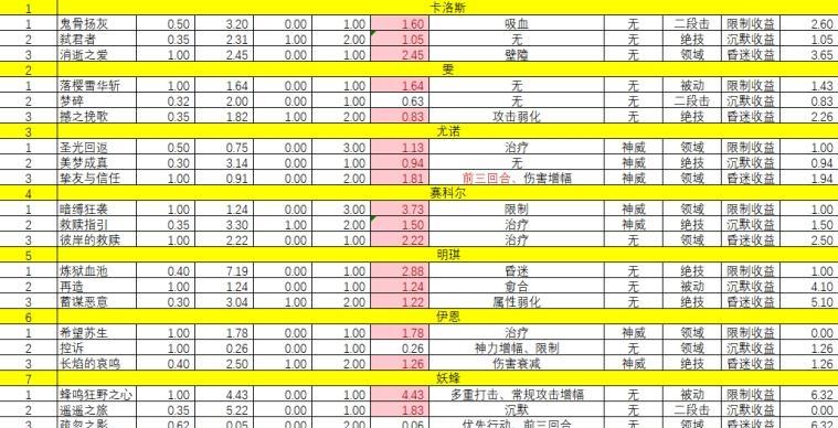 《以时之歌》英雄技能选择攻略（如何选择最适合自己的英雄技能）