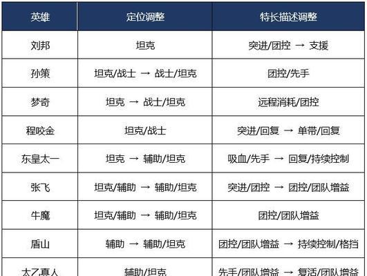 《穿越火线手游体验服问卷答案2月一览》（最新版本更新内容）