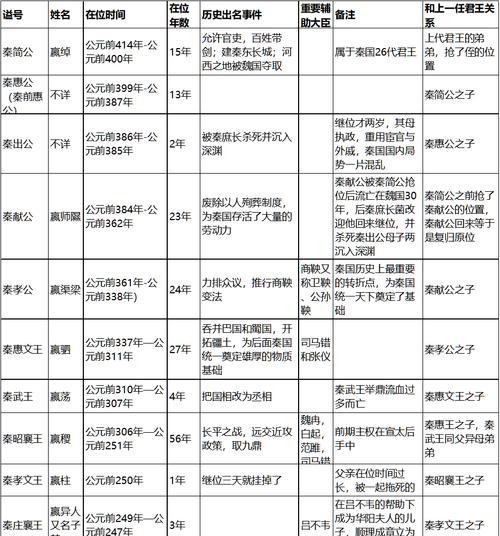 《大周列国志》秦国开局玩法攻略（掌握开局策略）