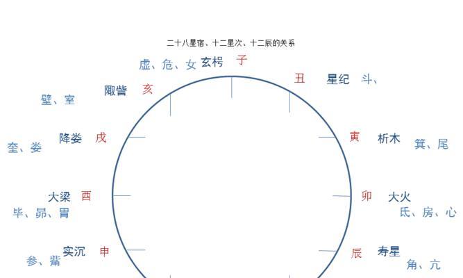 28星宿技巧详解