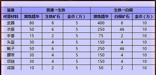 穿越火线手游150-200级经验值多少？升级需要多少经验？