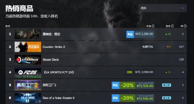 《黑神话》为何能在Steam玩家峰值中领先？断崖领先的数据背后有何原因？