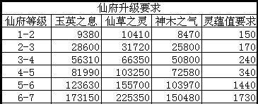 诛仙手游鬼王80级如何达成？