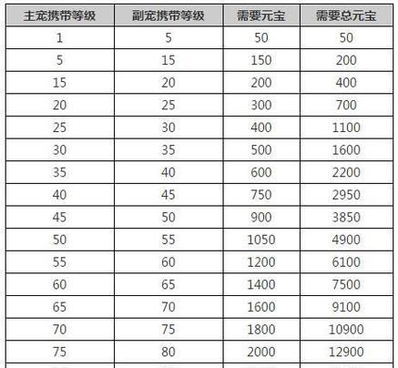 问道游戏中宠物如何升级？宠物升级的最快方法是什么？