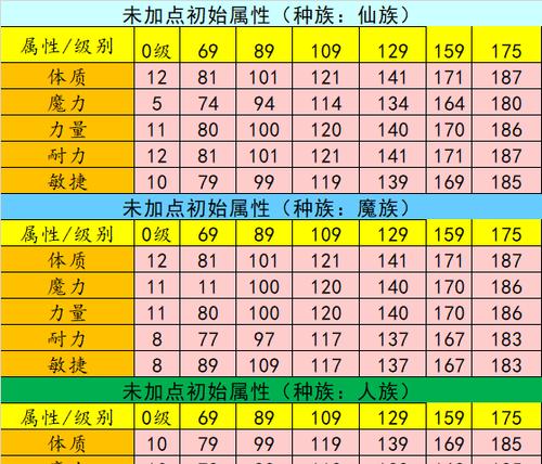 普陀人物在梦幻西游中应该如何加点？