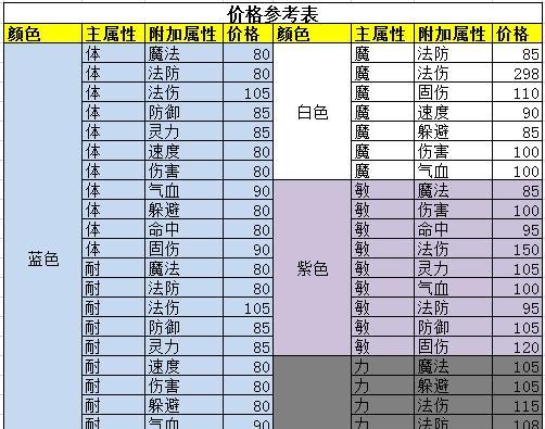 梦幻西游新区商人起步指南？