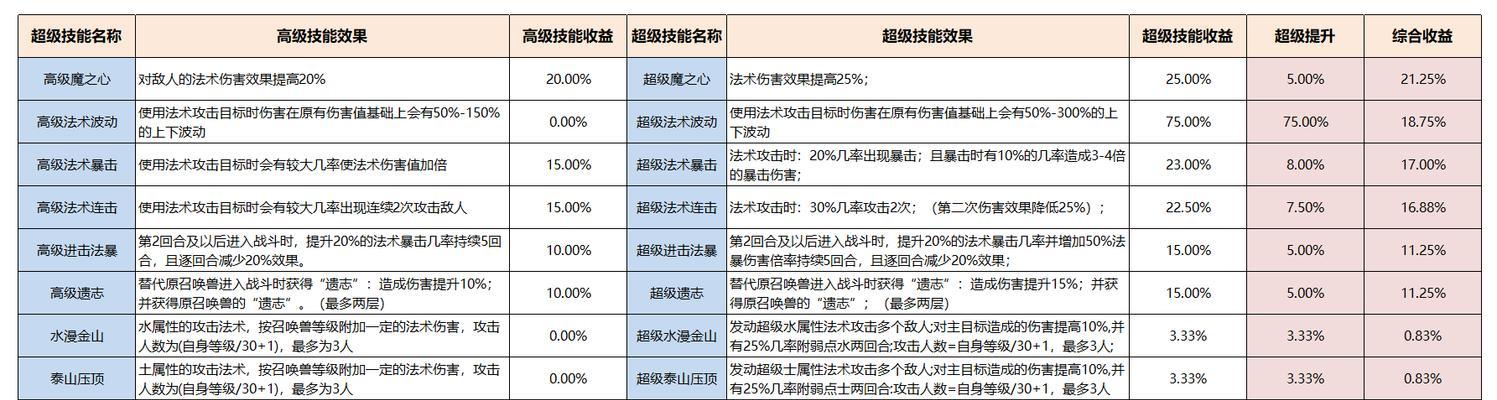 梦幻西游泡泡宠物技能书如何打书？