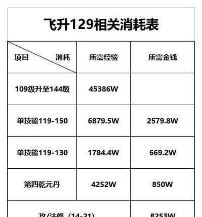 梦幻西游宝宝60级怎么升级？需要哪些材料？